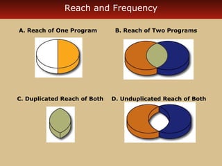 Reach and Frequency 
A. Reach of One Program B. Reach of Two Programs 
C. Duplicated Reach of Both D. Unduplicated Reach of Both 
 