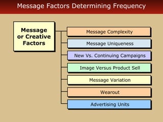 Message Factors Determining Frequency 
MMeessssaaggee CCoommpplleexxiittyy 
MMeessssaaggee UUnniiqquueenneessss 
NNeeww VVss.. CCoonnttiinnuuiinngg CCaammppaaiiggnnss 
IImmaaggee VVeerrssuuss PPrroodduucctt SSeellll 
MMeessssaaggee VVaarriiaattiioonn 
WWeeaarroouutt 
AAddvveerrttiissiinngg UUnniittss 
Message 
or Creative 
Factors 
Message 
or Creative 
Factors 
 