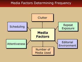 Media Factors Determining Frequency 
CClluutttteerr 
Number of 
Media Used 
Number of 
Media Used 
Repeat 
Exposure 
Repeat 
Exposure 
Editorial 
Environment 
Editorial 
Environment 
SScchheedduulliinngg 
AAtttteennttiivveenneessss 
Media 
Factors 
 