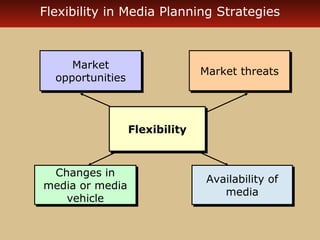 Flexibility in Media Planning Strategies 
Market 
Market 
opportunities MMaarrkkeett tthhrreeaattss 
opportunities 
Availability of 
Availability of 
media 
media 
Changes in 
media or media 
Changes in 
media or media 
vehicle 
vehicle 
FFlleexxiibbiilliittyy 
 