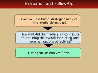 Evaluation and Follow-Up 
How well did these strategies achieve 
the media objectives? 
How well did the media plan contribute 
to attaining the overall marketing and 
communications objectives? 
Use again, or analyze flaws 
 