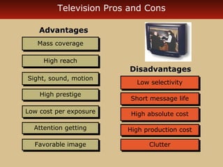 Television Pros and Cons 
AAddvvaannttaaggeess 
MMaassss ccoovveerraaggee 
HHiigghh rreeaacchh 
SSiigghhtt,, ssoouunndd,, mmoottiioonn 
HHiigghh pprreessttiiggee 
LLooww ccoosstt ppeerr eexxppoossuurree 
AAtttteennttiioonn ggeettttiinngg 
FFaavvoorraabbllee iimmaaggee 
DDiissaaddvvaannttaaggeess 
LLooww sseelleeccttiivviittyy 
SShhoorrtt mmeessssaaggee lliiffee 
HHiigghh aabbssoolluuttee ccoosstt 
HHiigghh pprroodduuccttiioonn ccoosstt 
CClluutttteerr 
 