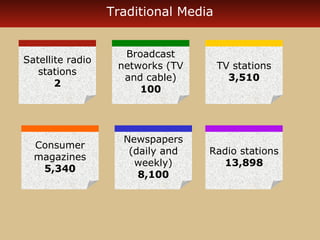 Traditional Media 
Satellite radio 
stations 
2 
Broadcast 
networks (TV 
and cable) 
100 
TV stations 
3,510 
Consumer 
magazines 
5,340 
Newspapers 
(daily and 
weekly) 
8,100 
Radio stations 
13,898 
 