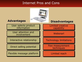 Internet Pros and Cons 
AAddvvaannttaaggeess 
User selects product 
User selects product 
information 
information 
User attention and 
User attention and 
involvement 
involvement 
IInntteerraaccttiivvee rreellaattiioonnsshhiipp 
DDiirreecctt sseelllliinngg ppootteennttiiaall 
FFlleexxiibbllee mmeessssaaggee ppllaattffoorrmm 
DDiissaaddvvaannttaaggeess 
Limited creative 
Limited creative 
capability 
capability 
WWeebbssnnaarrll 
TTeecchhnnoollooggyy lliimmiittaattiioonnss 
Few measurement 
Few measurement 
techniques 
techniques 
LLiimmiitteedd rreeaacchh 
