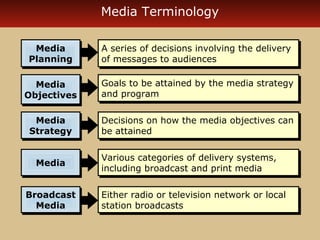 Media Terminology 
A series of decisions involving the delivery 
of messages to audiences 
A series of decisions involving the delivery 
of messages to audiences 
Media 
Planning 
Media 
Planning 
Goals to be attained by the media strategy 
and program 
Goals to be attained by the media strategy 
and program 
Media 
Media 
Objectives 
Objectives 
Decisions on how the media objectives can 
be attained 
Decisions on how the media objectives can 
be attained 
Media 
Strategy 
Media 
Strategy 
Various categories of delivery systems, 
including MMeeddiiaa broadcast and print media 
Various categories of delivery systems, 
including broadcast and print media 
Either radio or television network or local 
station broadcasts 
Either radio or television network or local 
station broadcasts 
Broadcast 
Media 
Broadcast 
Media 
 