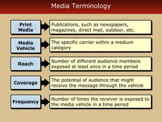 Media Terminology 
Publications, such as newspapers, 
magazines, direct mail, outdoor, etc. 
Publications, such as newspapers, 
magazines, direct mail, outdoor, etc. 
Print 
Media 
Print 
Media 
The specific carrier within a medium 
category 
The specific carrier within a medium 
category 
Media 
Vehicle 
Media 
Vehicle 
Number of different audience members 
exposed RReeaacchh at least once in a time period 
Number of different audience members 
exposed at least once in a time period 
The potential of audience that might 
The potential of audience that might 
receive the message through the vehicle 
CCoovveerraaggee receive the message through the vehicle 
Number of times the receiver is exposed to 
Number of times the receiver is exposed to 
the media vehicle in a time period 
FFrreeqquueennccyy the media vehicle in a time period 
 