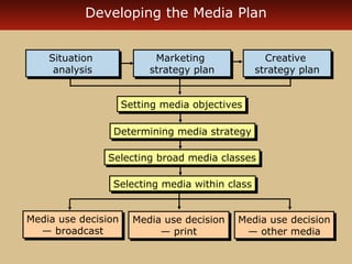 Developing the Media Plan 
Marketing 
strategy plan 
SSeettttiinngg mmeeddiiaa oobbjjeeccttiivveess 
DDeetteerrmmiinniinngg mmeeddiiaa ssttrraatteeggyy 
Creative 
strategy plan 
SSeelleeccttiinngg bbrrooaadd mmeeddiiaa ccllaasssseess 
Selecting Selecting mmeeddiiaa wwiitthhiinn ccllaassss 
Media use decision 
Media use decision 
— print 
— print 
Situation 
analysis 
Media use decision 
Media use decision 
— broadcast 
— broadcast 
Media use decision 
— other media 
Media use decision 
— other media 
Marketing 
strategy plan 
Situation 
analysis 
Creative 
strategy plan 
 