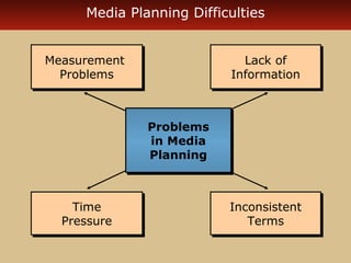 Media Planning Difficulties 
Measurement 
Measurement 
Problems 
Problems 
Lack of 
Information 
Lack of 
Information 
Inconsistent 
Inconsistent 
Terms 
Terms 
Time 
Pressure 
Time 
Pressure 
Problems 
in Media 
Planning 
Problems 
in Media 
Planning 
 