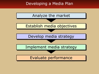 Developing a Media Plan 
AAnnaallyyzzee tthhee mmaarrkkeett 
EEssttaabblliisshh mmeeddiiaa oobbjjeeccttiivveess 
DDeevveelloopp mmeeddiiaa ssttrraatteeggyy 
IImmpplleemmeenntt mmeeddiiaa ssttrraatteeggyy 
EEvvaalluuaattee ppeerrffoorrmmaannccee 
 
