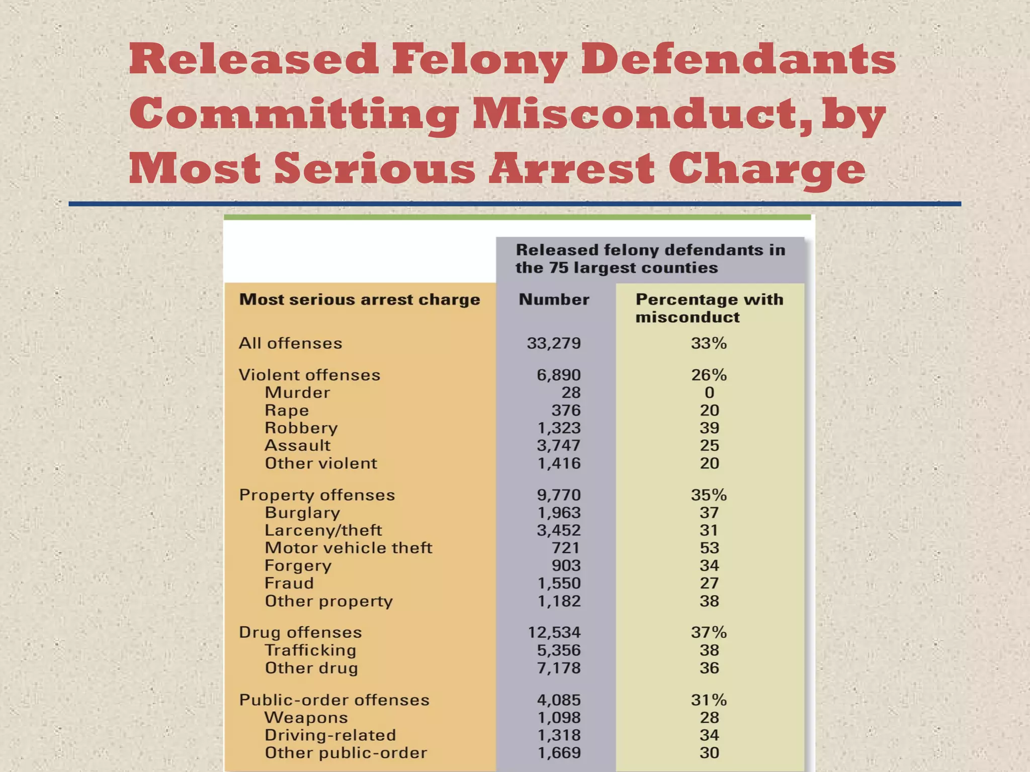 Released Felony Defendants 
Committing Misconduct, by 
Most Serious Arrest Charge 
 