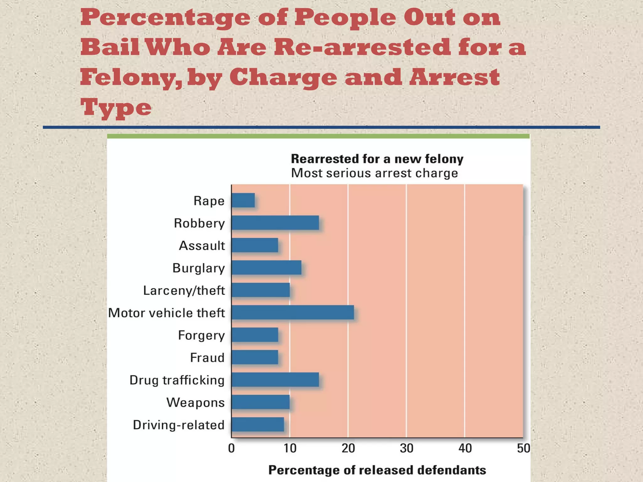 Percentage of People Out on 
Bail Who Are Re-arrested for a 
Felony, by Charge and Arrest 
Type 
 