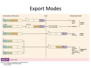 Export Modes
 
