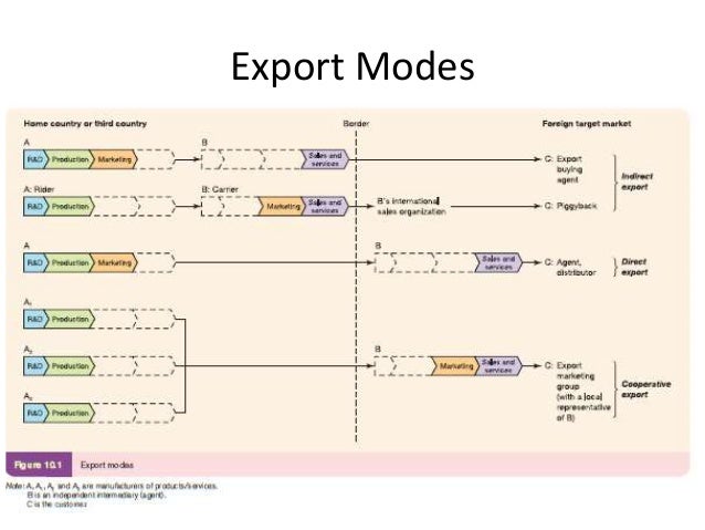 entry 5 modes Modes Export CHAPTER 10