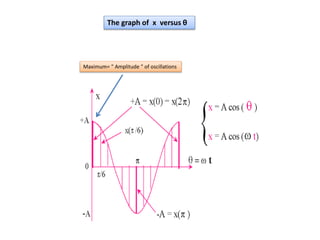 The graph of x versus θ
Maximum= " Amplitude " of oscillations
 