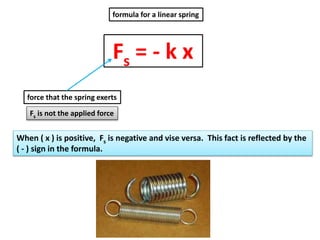 When ( x ) is positive, Fs is negative and vise versa. This fact is reflected by the
( - ) sign in the formula.
formula fo...