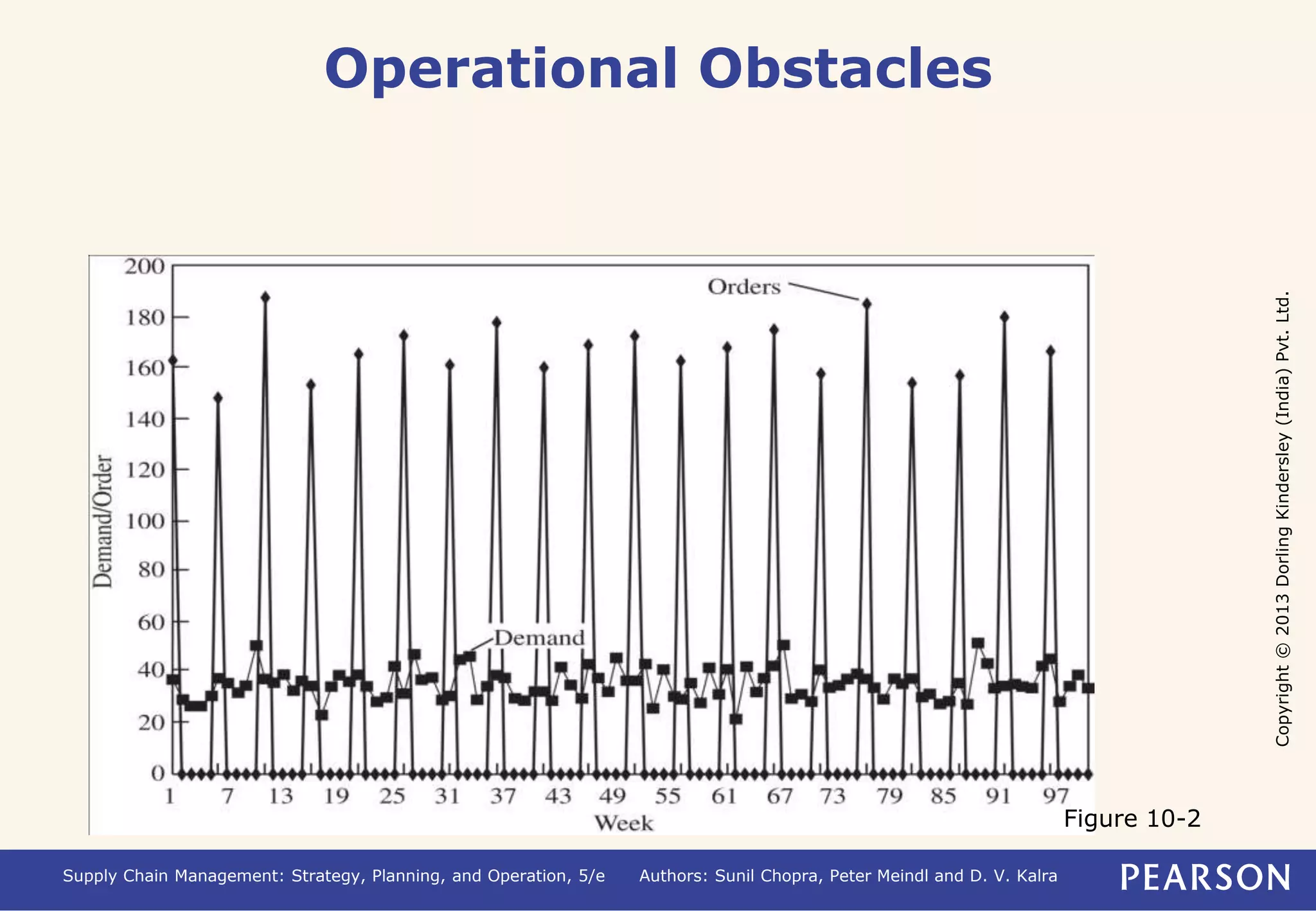 Copyright © 2013 Dorling Kindersley (India) Pvt. Ltd. 
Operational Obstacles 
Supply Chain Management: Strategy, Planning, and Operation, 5/e Authors: Sunil Chopra, Peter Meindl and D. V. Kalra 
Figure 10-2 
 