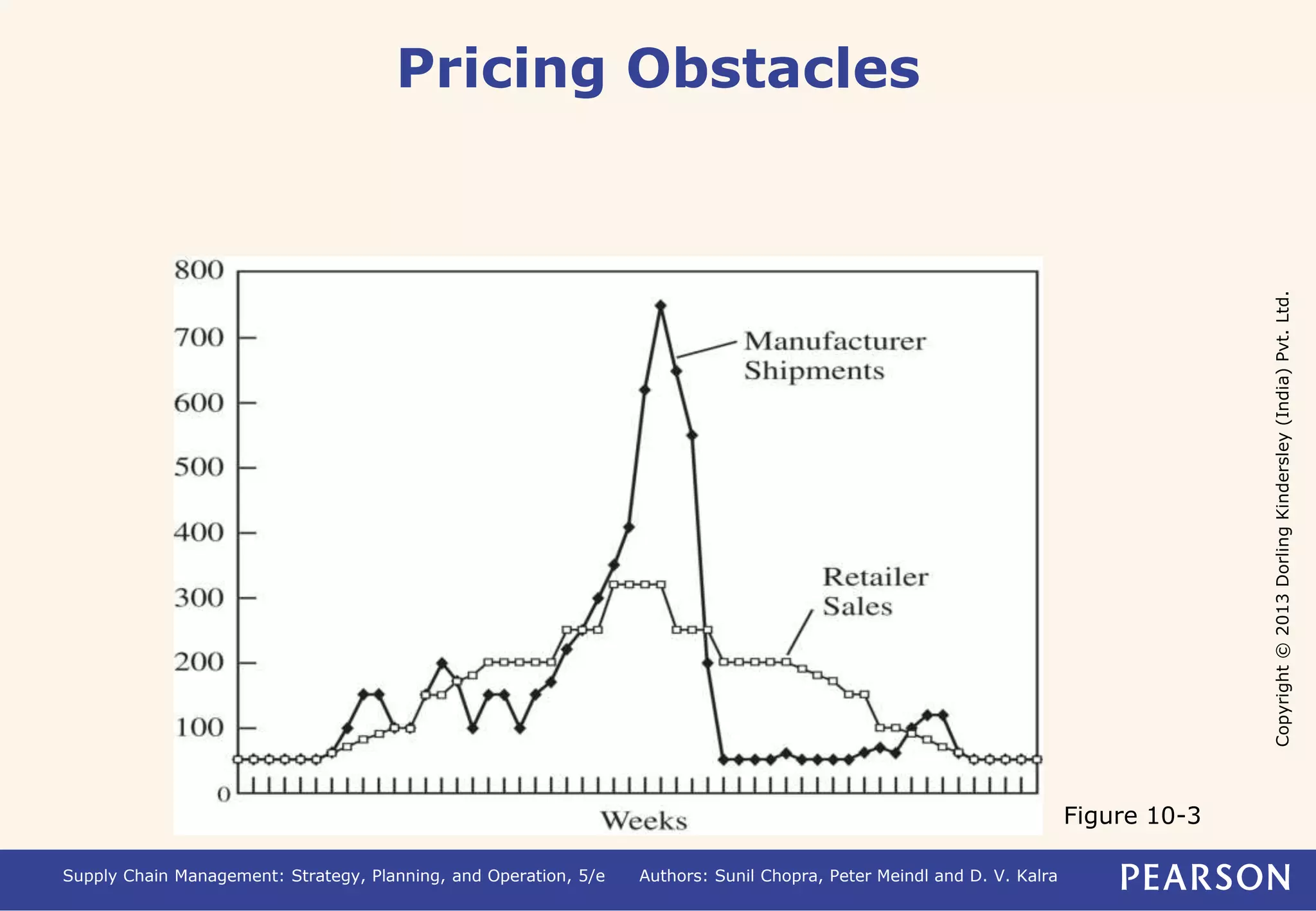 Copyright © 2013 Dorling Kindersley (India) Pvt. Ltd. 
Pricing Obstacles 
Supply Chain Management: Strategy, Planning, and Operation, 5/e Authors: Sunil Chopra, Peter Meindl and D. V. Kalra 
Figure 10-3 
 