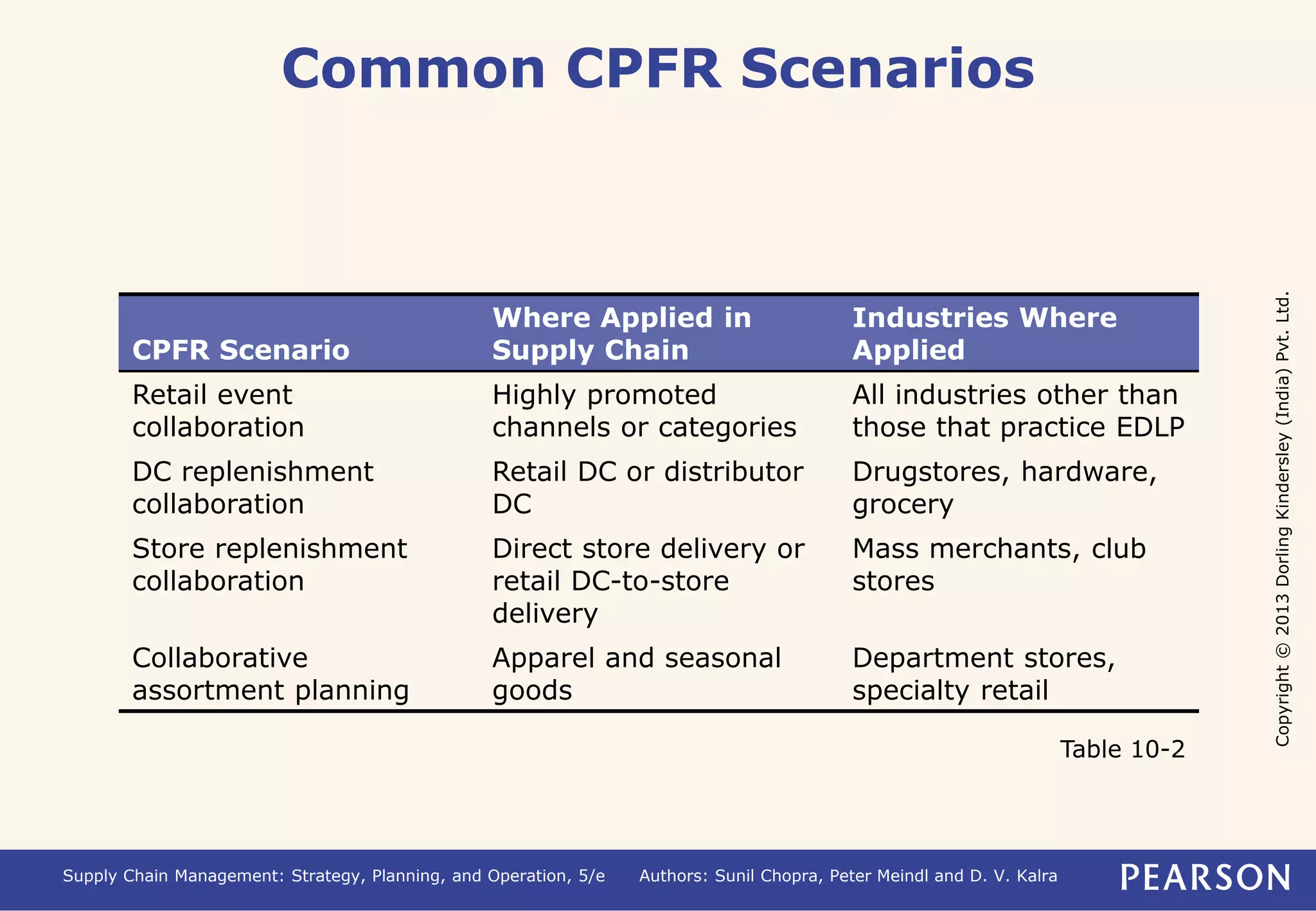 Copyright © 2013 Dorling Kindersley (India) Pvt. Ltd. 
Common CPFR Scenarios 
CPFR Scenario 
Where Applied in 
Supply Chain 
Industries Where 
Applied 
Retail event 
collaboration 
Highly promoted 
channels or categories 
All industries other than 
those that practice EDLP 
DC replenishment 
collaboration 
Retail DC or distributor 
DC 
Drugstores, hardware, 
grocery 
Store replenishment 
collaboration 
Direct store delivery or 
retail DC-to-store 
delivery 
Mass merchants, club 
stores 
Collaborative 
assortment planning 
Apparel and seasonal 
goods 
Department stores, 
specialty retail 
Supply Chain Management: Strategy, Planning, and Operation, 5/e Authors: Sunil Chopra, Peter Meindl and D. V. Kalra 
Table 10-2 
 