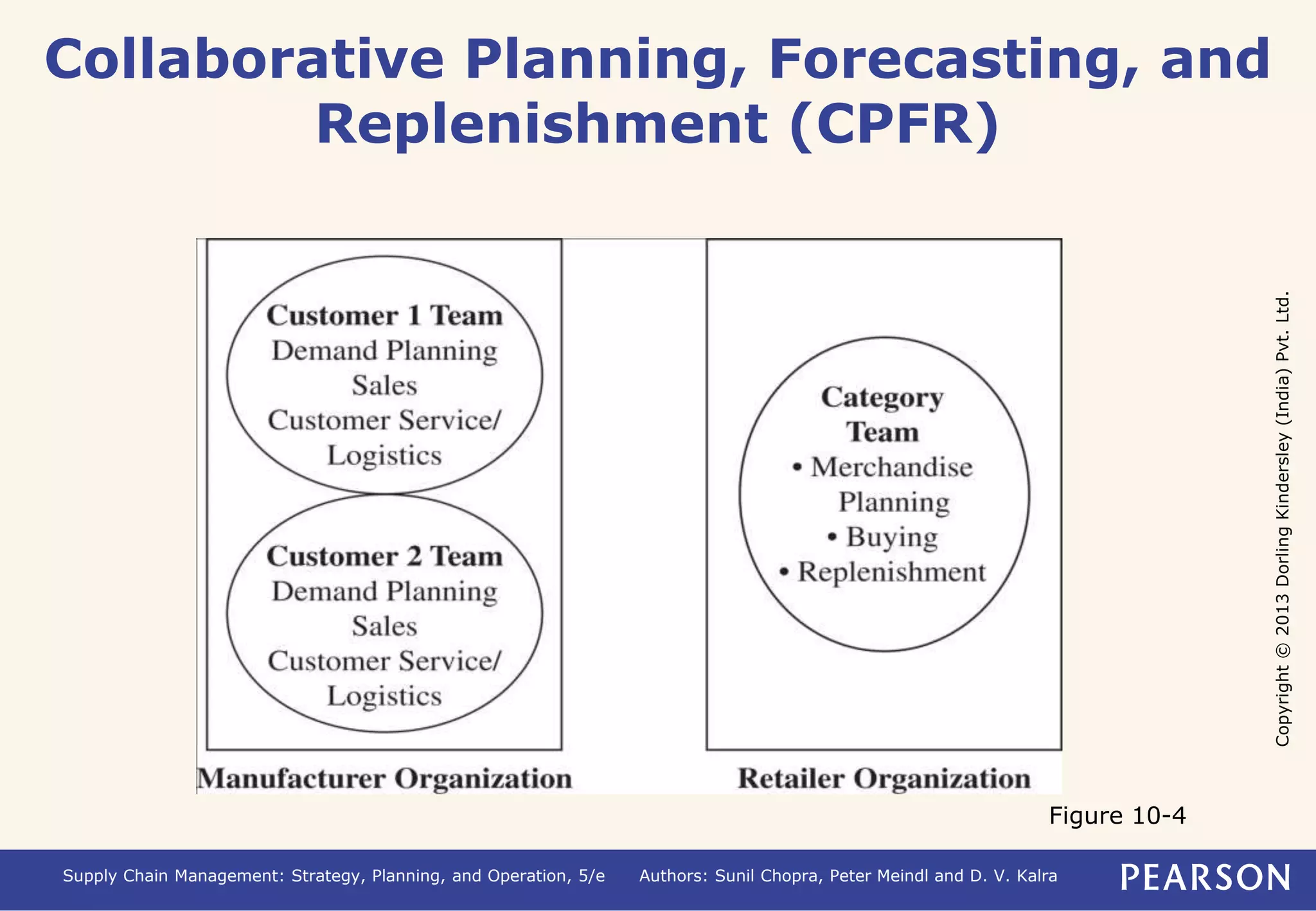 Copyright © 2013 Dorling Kindersley (India) Pvt. Ltd. 
Collaborative Planning, Forecasting, and 
Replenishment (CPFR) 
Figure 10-4 
Supply Chain Management: Strategy, Planning, and Operation, 5/e Authors: Sunil Chopra, Peter Meindl and D. V. Kalra 
 