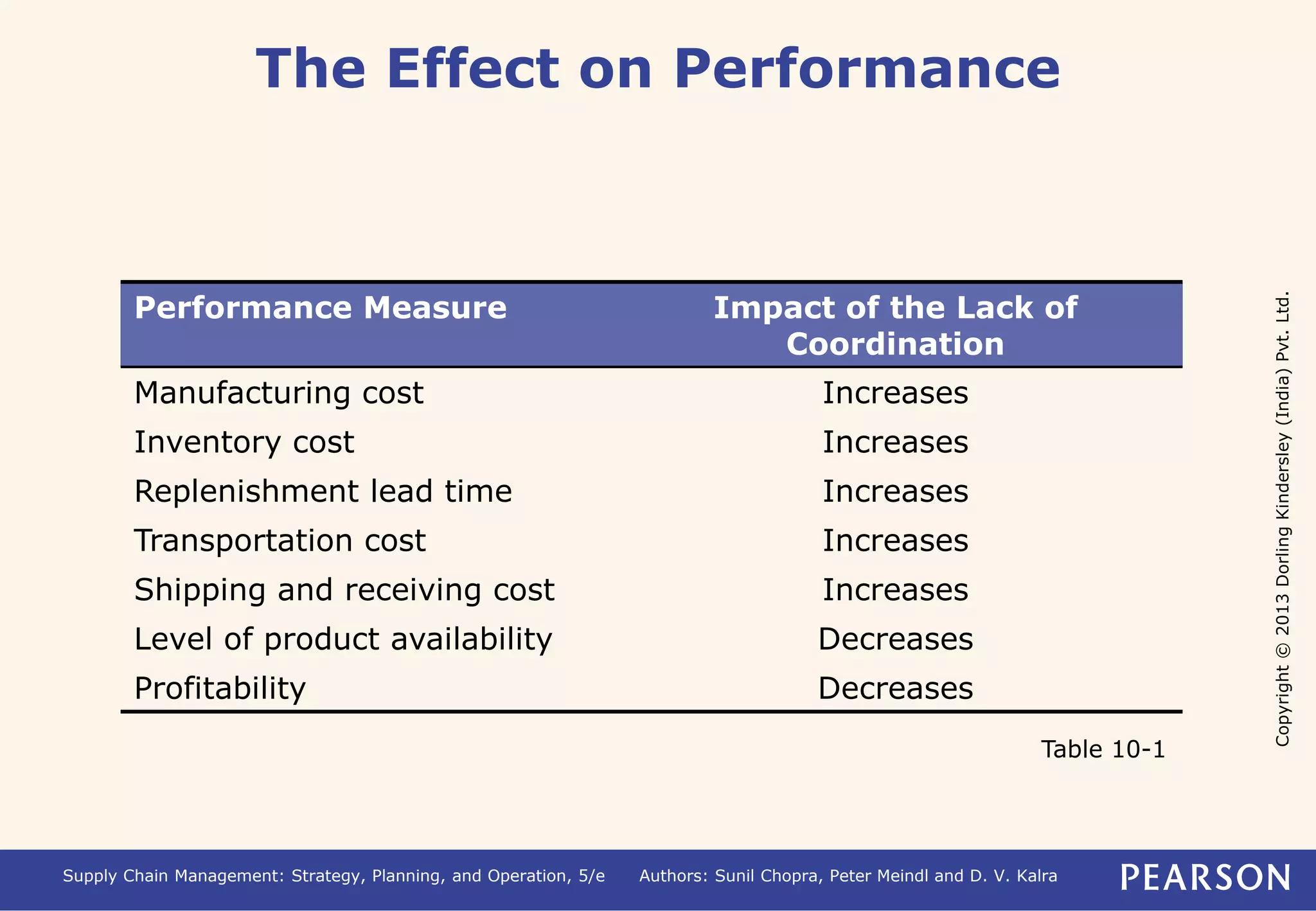 Copyright © 2013 Dorling Kindersley (India) Pvt. Ltd. 
The Effect on Performance 
Performance Measure Impact of the Lack of 
Coordination 
Manufacturing cost Increases 
Inventory cost Increases 
Replenishment lead time Increases 
Transportation cost Increases 
Shipping and receiving cost Increases 
Level of product availability Decreases 
Profitability Decreases 
Table 10-1 
Supply Chain Management: Strategy, Planning, and Operation, 5/e Authors: Sunil Chopra, Peter Meindl and D. V. Kalra 
 
