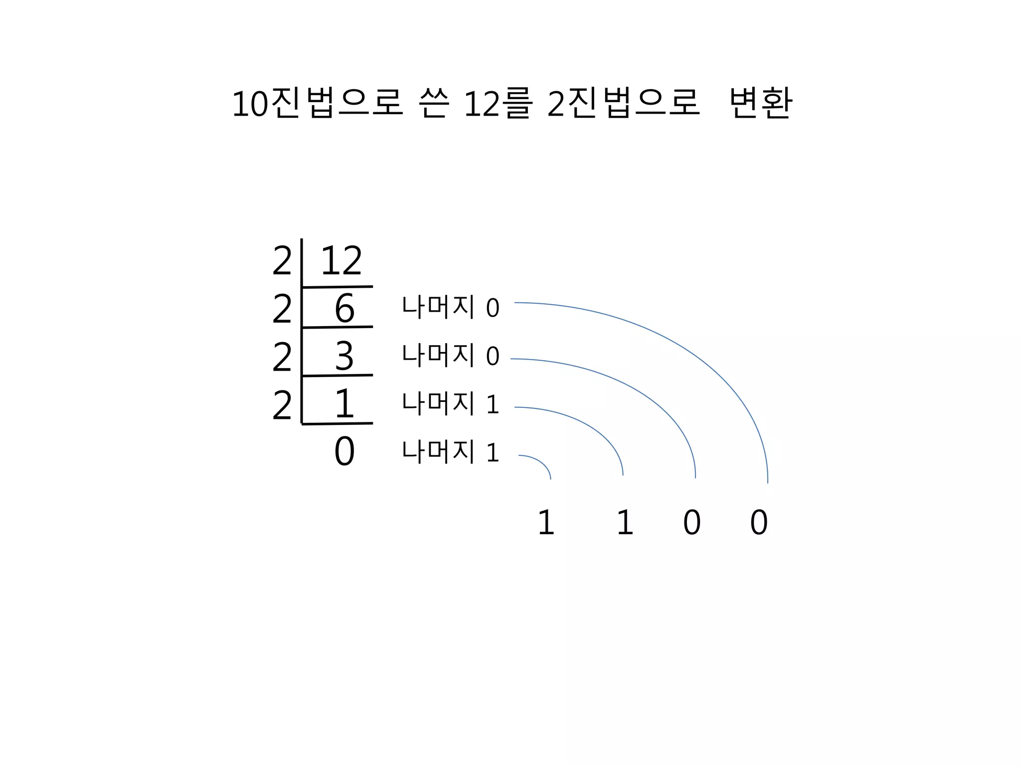 10진법으로 쓴 12를 2진법으로 변환 
12 
6 
3 
1 
0 
2 
2 
2 
2 
나머지 0 
나머지 0 
나머지 1 
나머지 1 
1 1 0 0 
 