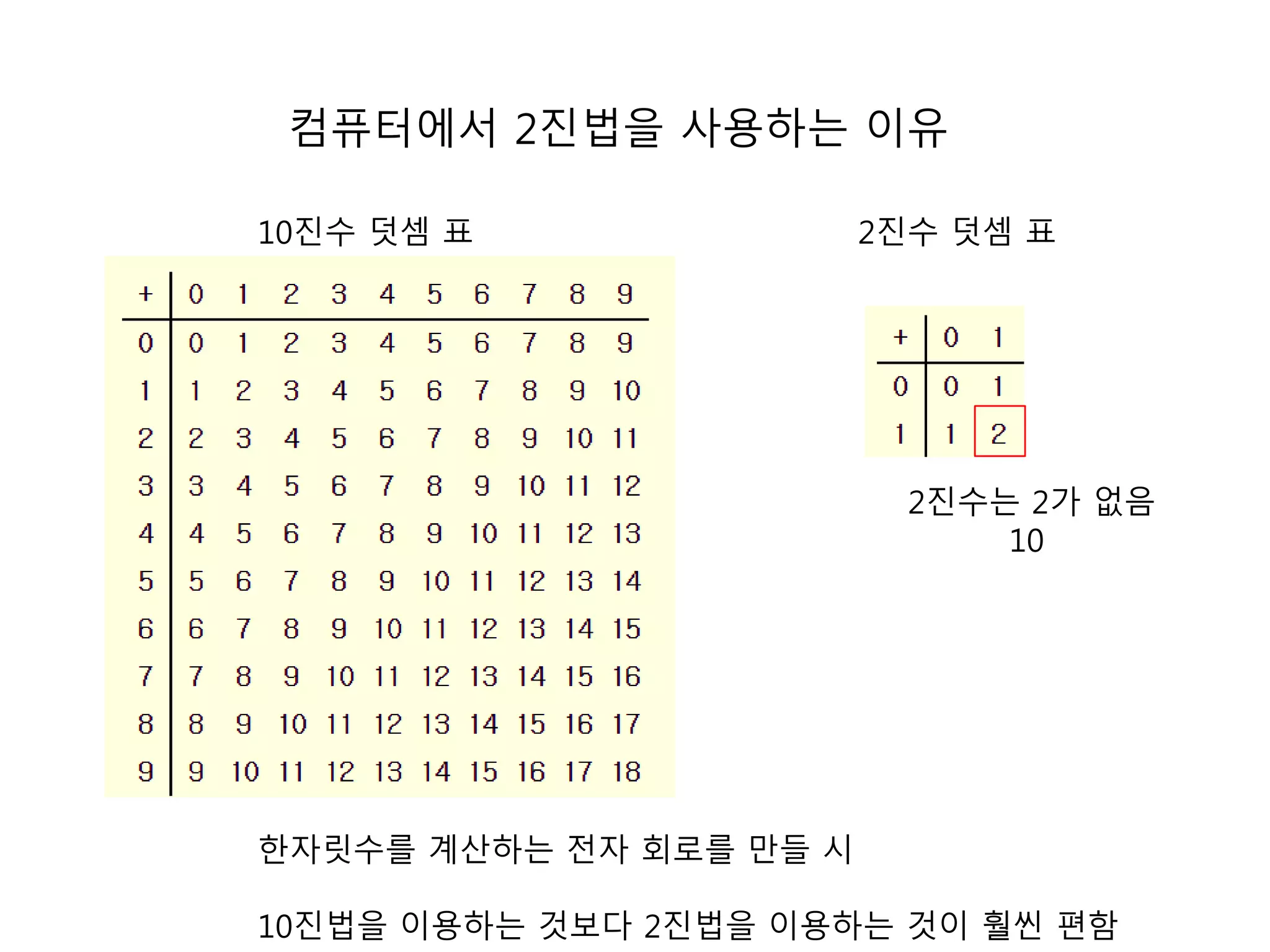 컴퓨터에서 2진법을 사용하는 이유 
10진수 덧셈 표 2진수 덧셈 표 
2진수는 2가 없음 
10 
한자릿수를 계산하는 전자 회로를 만들 시 
10진법을 이용하는 것보다 2진법을 이용하는 것이 훨씬 편함 
 