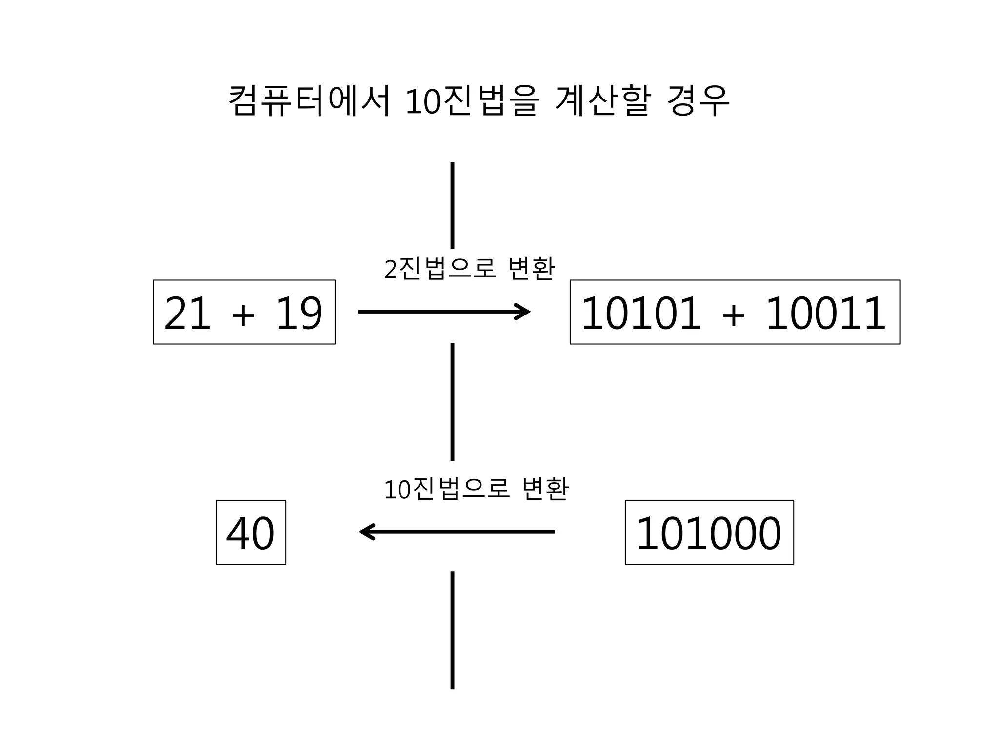 컴퓨터에서 10진법을 계산할 경우 
2진법으로 변환 
21 + 19 10101 + 10011 
10진법으로 변환 
40 101000 
 