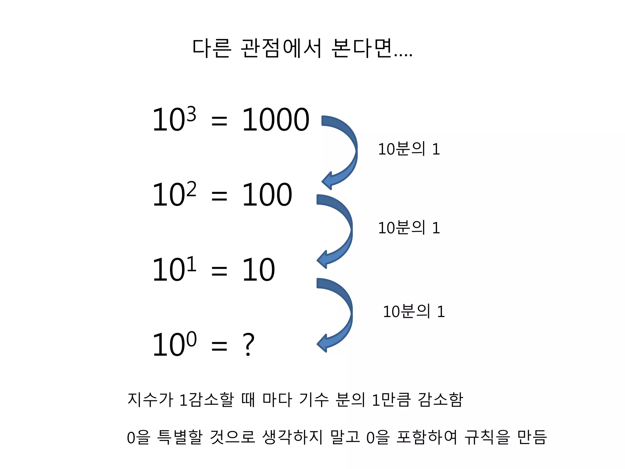 다른 관점에서 본다면…. 
103 = 1000 
102 = 100 
101 = 10 
100 = ? 
10분의 1 
10분의 1 
10분의 1 
지수가 1감소할 때 마다 기수 분의 1만큼 감소함 
0을 특별할 것으로 생각하지 말고 0을 포함하여 규칙을 만듬 
 