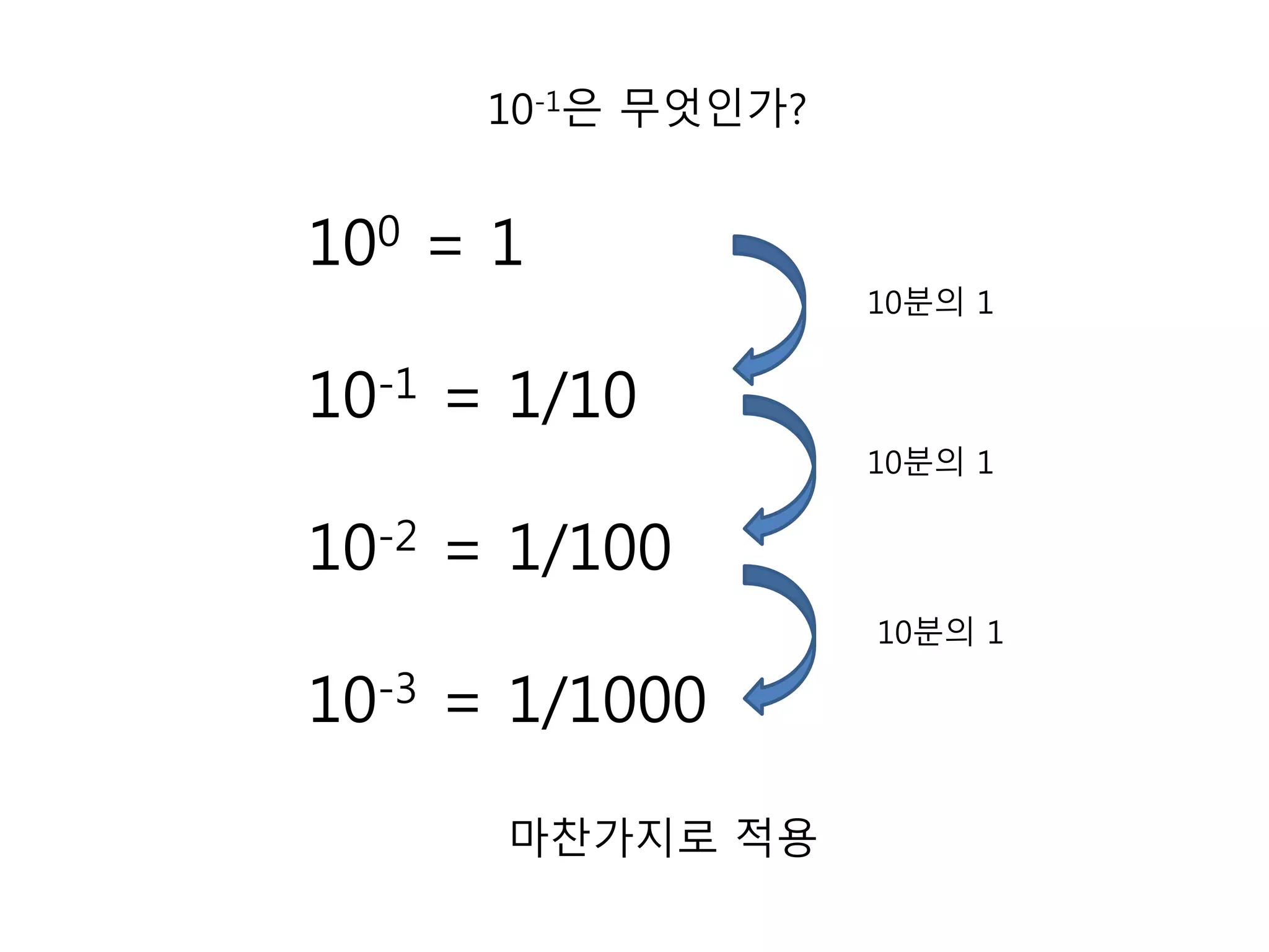 10-1은 무엇인가? 
100 = 1 
10-1 = 1/10 
10-2 = 1/100 
10-3 = 1/1000 
10분의 1 
10분의 1 
10분의 1 
마찬가지로 적용 
 