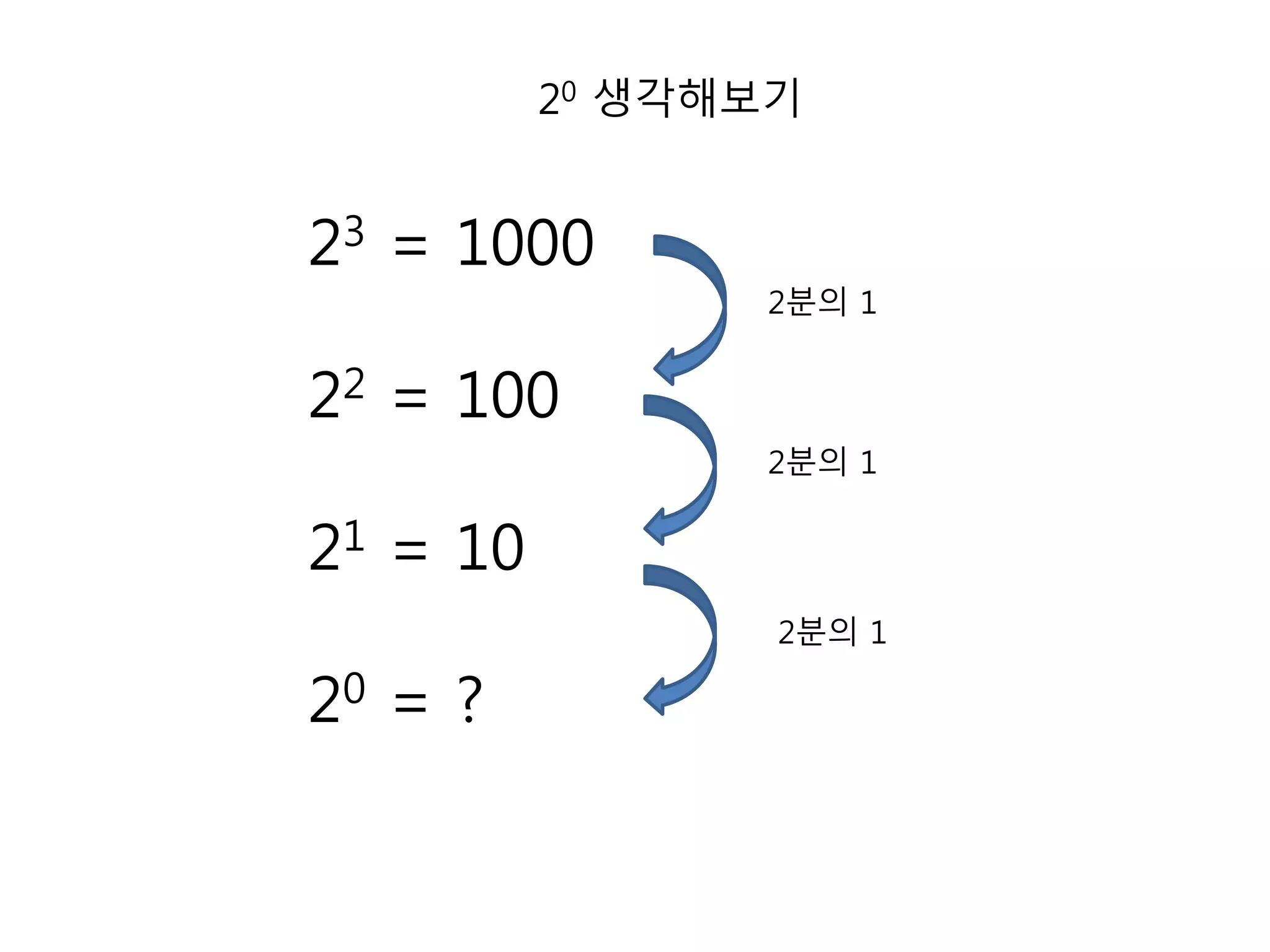 20 생각해보기 
23 = 1000 
22 = 100 
21 = 10 
20 = ? 
2분의 1 
2분의 1 
2분의 1 
 