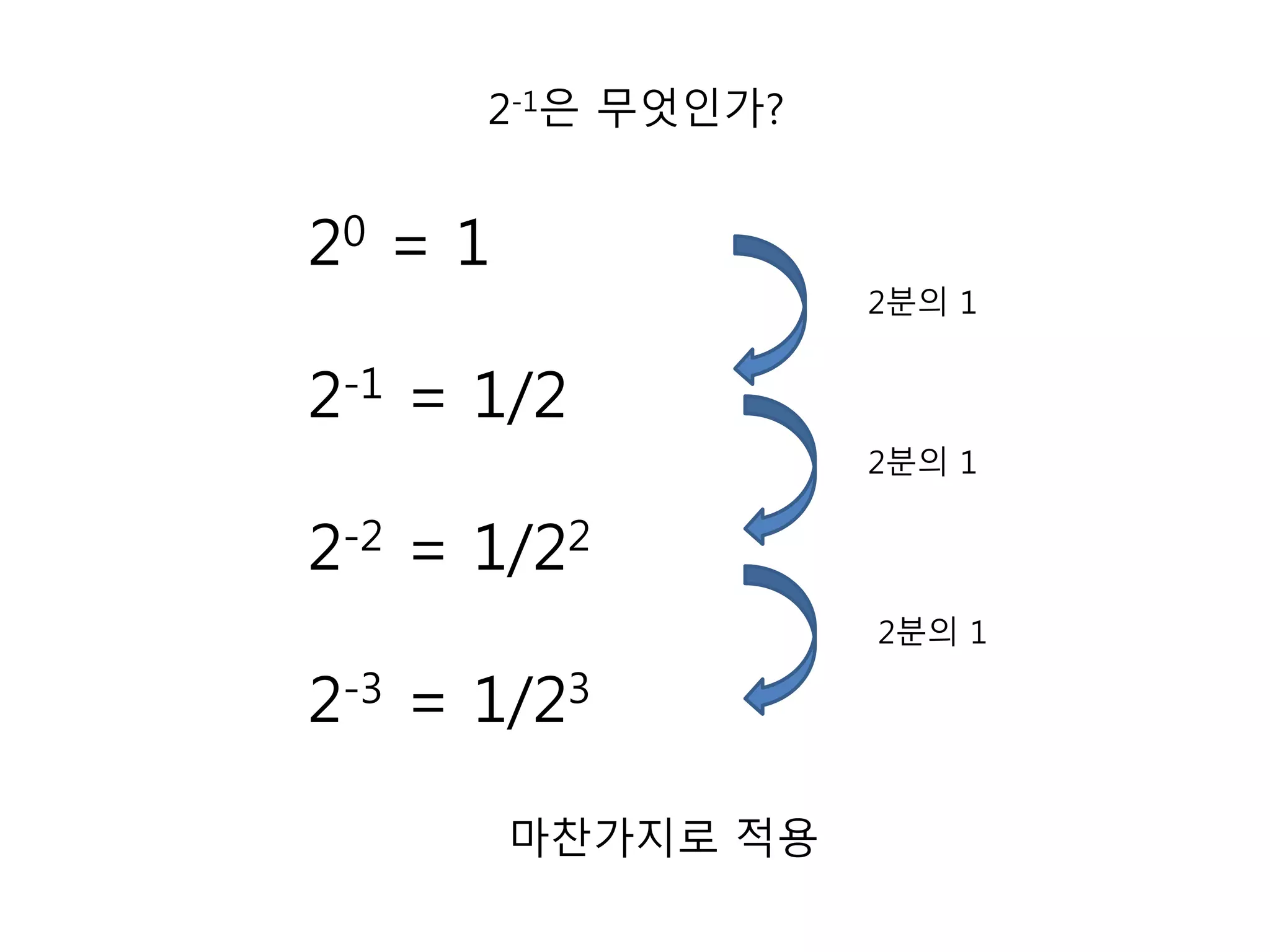 2-1은 무엇인가? 
20 = 1 
2-1 = 1/2 
2-2 = 1/22 
2-3 = 1/23 
2분의 1 
2분의 1 
2분의 1 
마찬가지로 적용 
 