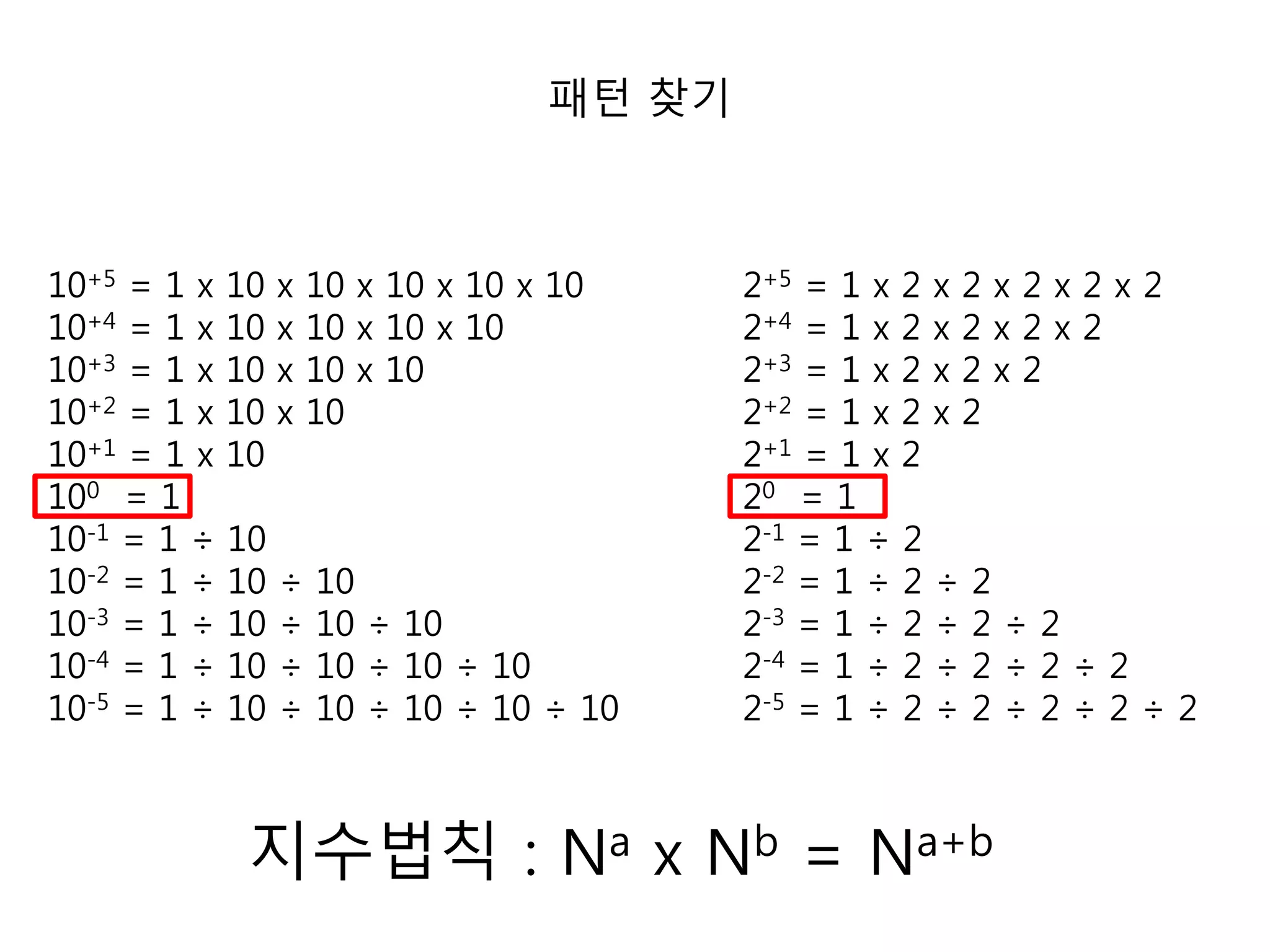 패턴 찾기 
10+5 = 1 x 10 x 10 x 10 x 10 x 10 
10+4 = 1 x 10 x 10 x 10 x 10 
10+3 = 1 x 10 x 10 x 10 
10+2 = 1 x 10 x 10 
10+1 = 1 x 10 
100 = 1 
10-1 = 1 ÷ 10 
10-2 = 1 ÷ 10 ÷ 10 
10-3 = 1 ÷ 10 ÷ 10 ÷ 10 
10-4 = 1 ÷ 10 ÷ 10 ÷ 10 ÷ 10 
10-5 = 1 ÷ 10 ÷ 10 ÷ 10 ÷ 10 ÷ 10 
2+5 = 1 x 2 x 2 x 2 x 2 x 2 
2+4 = 1 x 2 x 2 x 2 x 2 
2+3 = 1 x 2 x 2 x 2 
2+2 = 1 x 2 x 2 
2+1 = 1 x 2 
20 = 1 
2-1 = 1 ÷ 2 
2-2 = 1 ÷ 2 ÷ 2 
2-3 = 1 ÷ 2 ÷ 2 ÷ 2 
2-4 = 1 ÷ 2 ÷ 2 ÷ 2 ÷ 2 
2-5 = 1 ÷ 2 ÷ 2 ÷ 2 ÷ 2 ÷ 2 
지수법칙 : Na x Nb = Na+b 
 