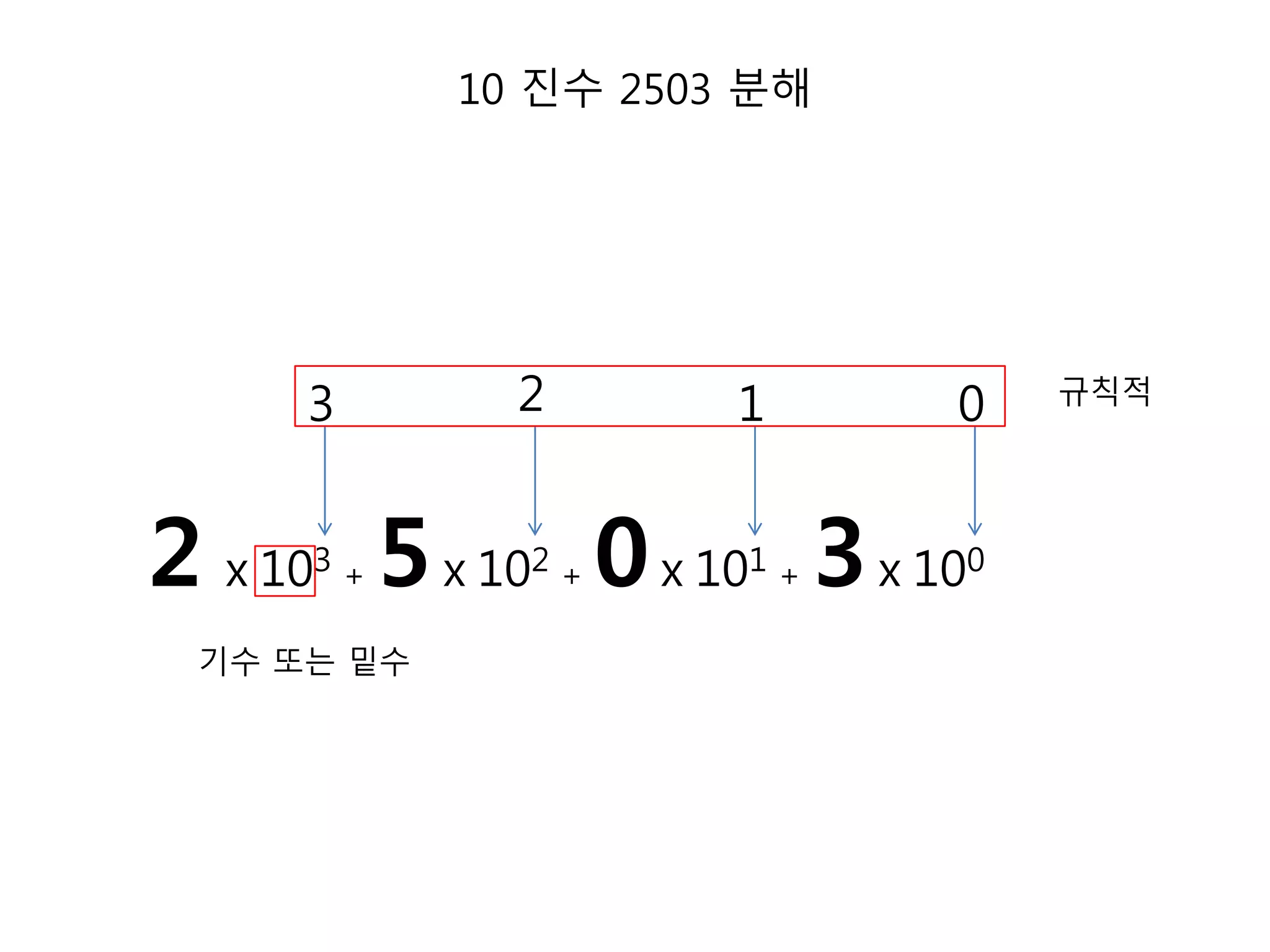 10 진수 2503 분해 
3 2 1 0 규칙적 
2 x 103 + 5x 102 + 0x 101 + 3x 100 
기수 또는 밑수 
 
