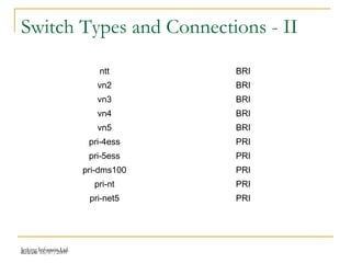 Release 16/07/2009Jetking Infotrain Ltd.
Switch Types and Connections - II
ntt BRI
vn2 BRI
vn3 BRI
vn4 BRI
vn5 BRI
pri-4ess PRI
pri-5ess PRI
pri-dms100 PRI
pri-nt PRI
pri-net5 PRI
 
