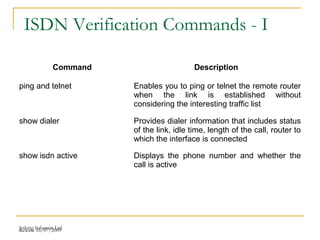Release 16/07/2009Jetking Infotrain Ltd.
ISDN Verification Commands - I
Command Description
ping and telnet Enables you to ping or telnet the remote router
when the link is established without
considering the interesting traffic list
show dialer Provides dialer information that includes status
of the link, idle time, length of the call, router to
which the interface is connected
show isdn active Displays the phone number and whether the
call is active
 
