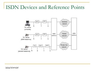 Release 16/07/2009Jetking Infotrain Ltd.
ISDN Devices and Reference Points
 
