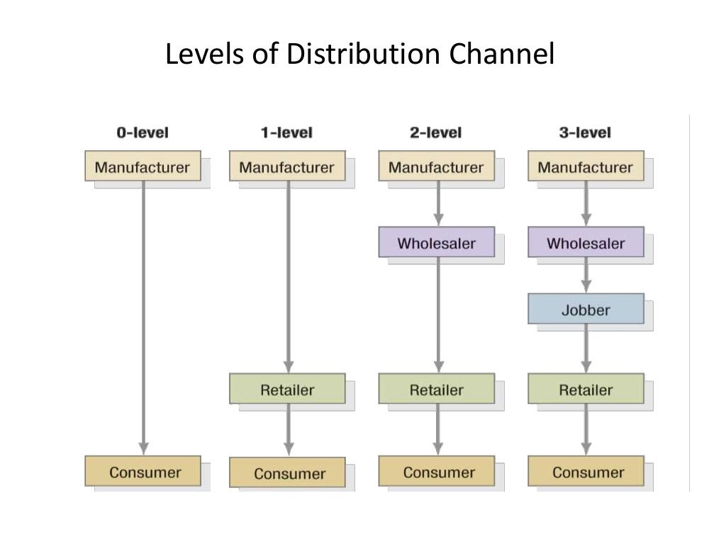 Chapter 10. distribution channel & logistics management