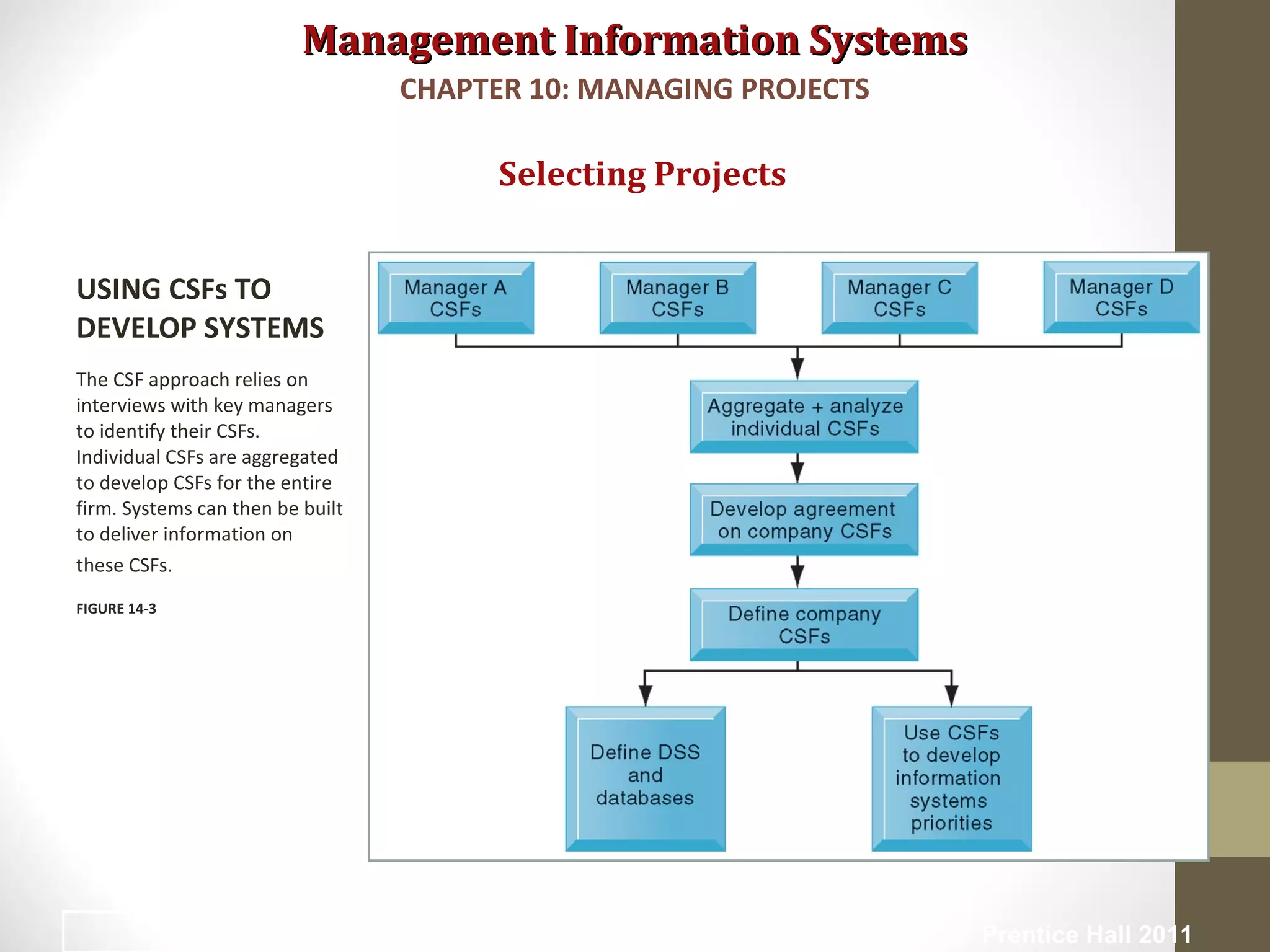 Management Information SystemsManagement Information Systems
Selecting Projects
USING CSFs TO
DEVELOP SYSTEMS
The CSF approach relies on
interviews with key managers
to identify their CSFs.
Individual CSFs are aggregated
to develop CSFs for the entire
firm. Systems can then be built
to deliver information on
these CSFs.
FIGURE 14-3
CHAPTER 10: MANAGING PROJECTS
© Prentice Hall 201112
 