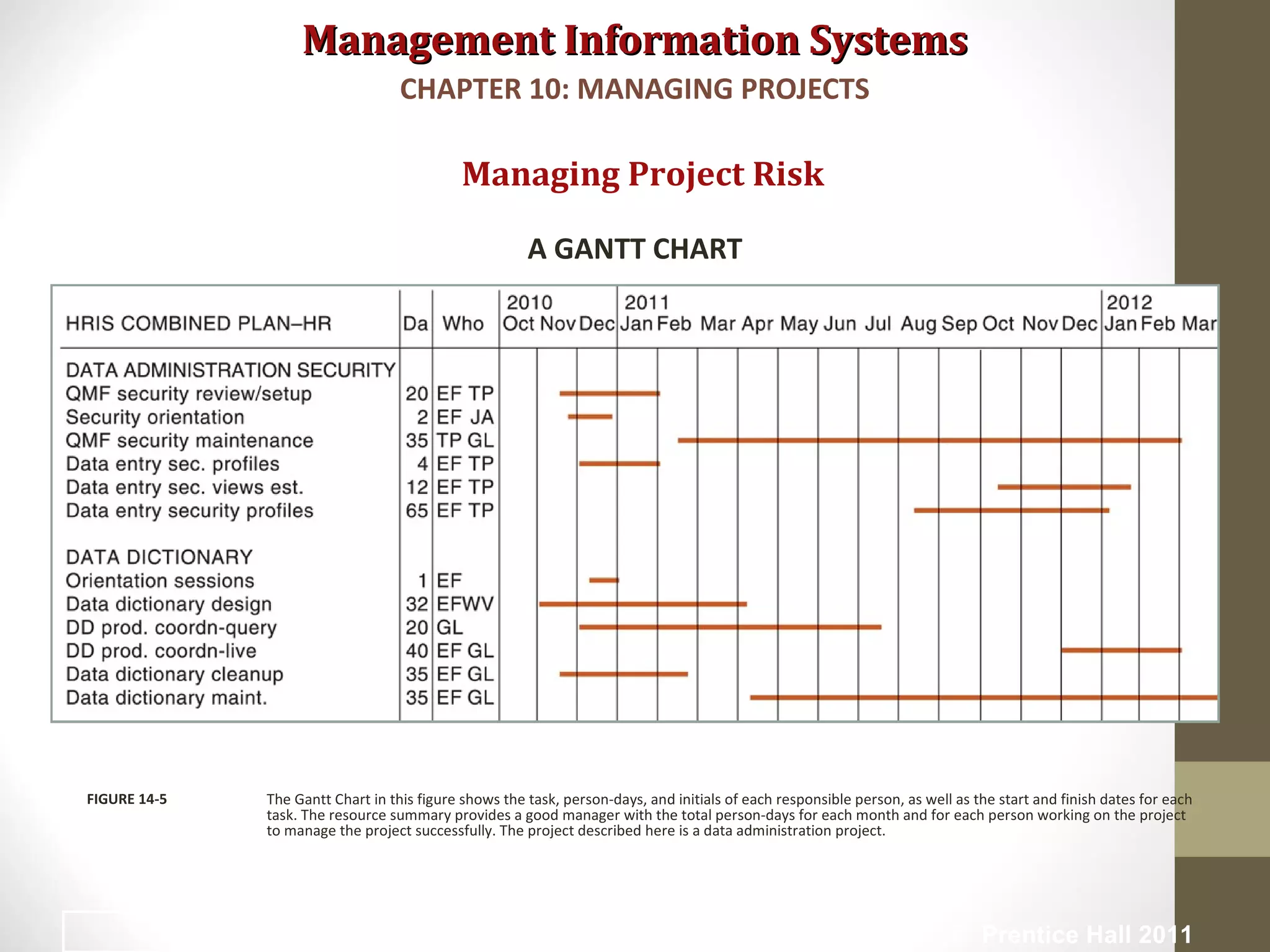 Management Information SystemsManagement Information Systems
Managing Project Risk
A GANTT CHART
The Gantt Chart in this figure shows the task, person-days, and initials of each responsible person, as well as the start and finish dates for each
task. The resource summary provides a good manager with the total person-days for each month and for each person working on the project
to manage the project successfully. The project described here is a data administration project.
FIGURE 14-5
CHAPTER 10: MANAGING PROJECTS
© Prentice Hall 201126
 