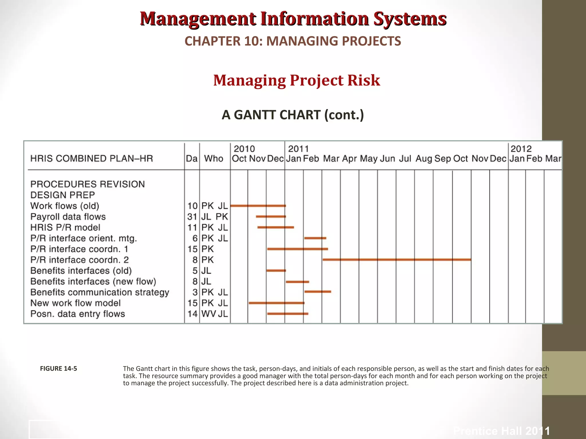 Management Information SystemsManagement Information Systems
Managing Project Risk
A GANTT CHART (cont.)
The Gantt chart in this figure shows the task, person-days, and initials of each responsible person, as well as the start and finish dates for each
task. The resource summary provides a good manager with the total person-days for each month and for each person working on the project
to manage the project successfully. The project described here is a data administration project.
FIGURE 14-5
CHAPTER 10: MANAGING PROJECTS
© Prentice Hall 201127
 