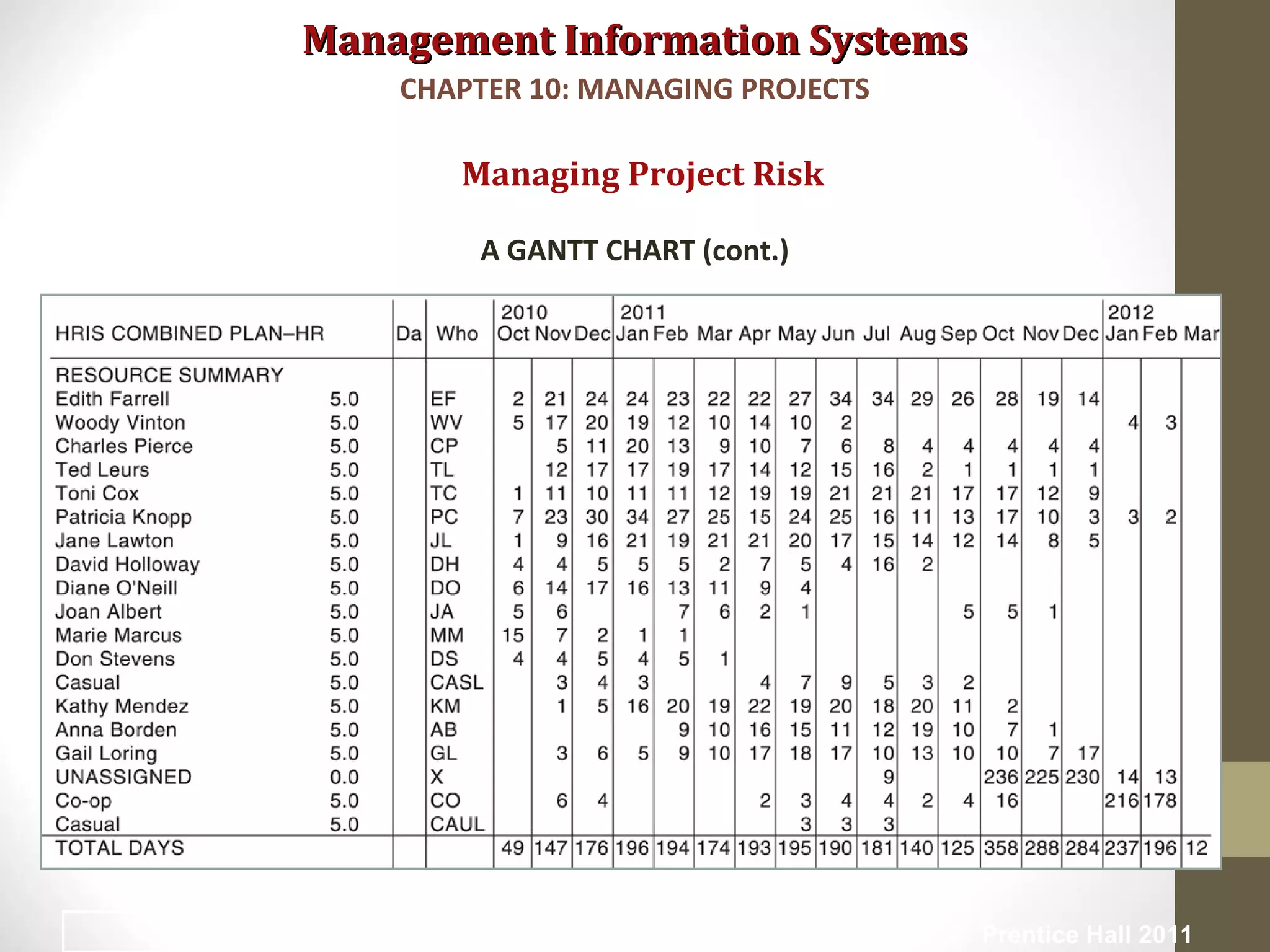 Management Information SystemsManagement Information Systems
Managing Project Risk
A GANTT CHART (cont.)
CHAPTER 10: MANAGING PROJECTS
© Prentice Hall 201128
 