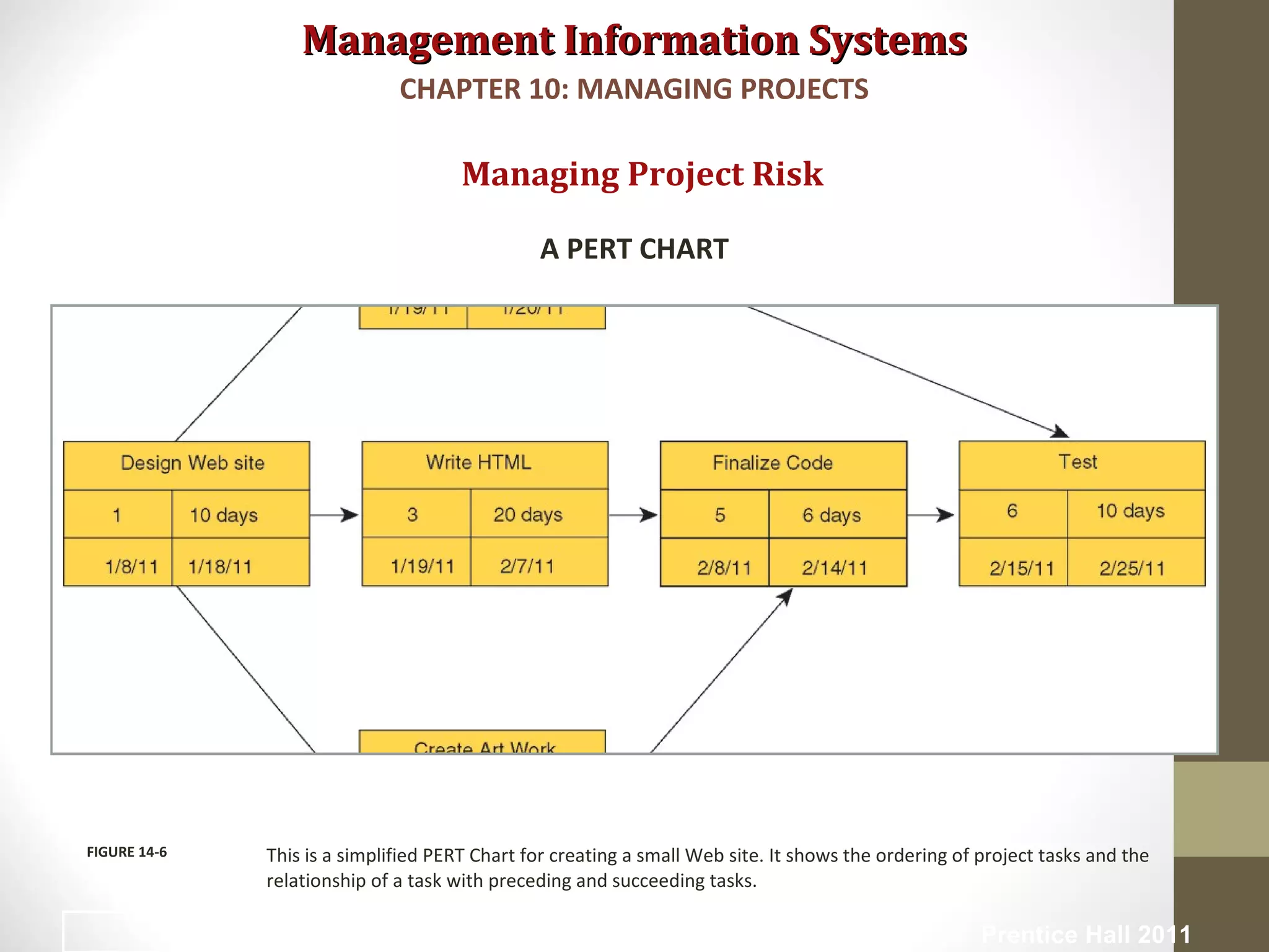 Management Information SystemsManagement Information Systems
Managing Project Risk
A PERT CHART
This is a simplified PERT Chart for creating a small Web site. It shows the ordering of project tasks and the
relationship of a task with preceding and succeeding tasks.
FIGURE 14-6
CHAPTER 10: MANAGING PROJECTS
© Prentice Hall 201129
 