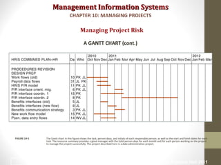 Management Information SystemsManagement Information Systems
Managing Project Risk
A GANTT CHART (cont.)
The Gantt chart in this figure shows the task, person-days, and initials of each responsible person, as well as the start and finish dates for each
task. The resource summary provides a good manager with the total person-days for each month and for each person working on the project
to manage the project successfully. The project described here is a data administration project.
FIGURE 14-5
CHAPTER 10: MANAGING PROJECTS
© Prentice Hall 201127
 