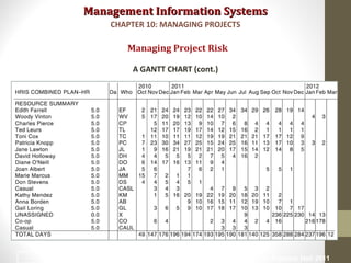 Management Information SystemsManagement Information Systems
Managing Project Risk
A GANTT CHART (cont.)
CHAPTER 10: MANAGING PROJECTS
© Prentice Hall 201128
 