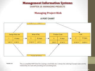 Management Information SystemsManagement Information Systems
Managing Project Risk
A PERT CHART
This is a simplified PERT Chart for creating a small Web site. It shows the ordering of project tasks and the
relationship of a task with preceding and succeeding tasks.
FIGURE 14-6
CHAPTER 10: MANAGING PROJECTS
© Prentice Hall 201129
 