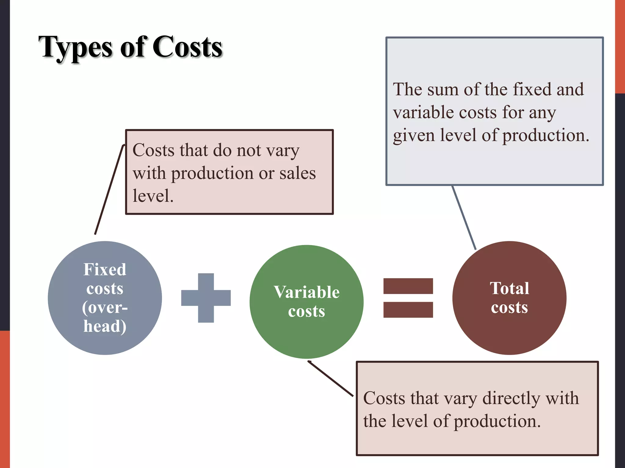 Types of Costs
Fixed
costs
(over-
head)
Variable
costs
Total
costs
Costs that do not vary
with production or sales
level.
Costs that vary directly with
the level of production.
The sum of the fixed and
variable costs for any
given level of production.
 