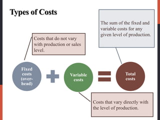 Types of Costs
Fixed
costs
(over-
head)
Variable
costs
Total
costs
Costs that do not vary
with production or sales
level.
Costs that vary directly with
the level of production.
The sum of the fixed and
variable costs for any
given level of production.
 