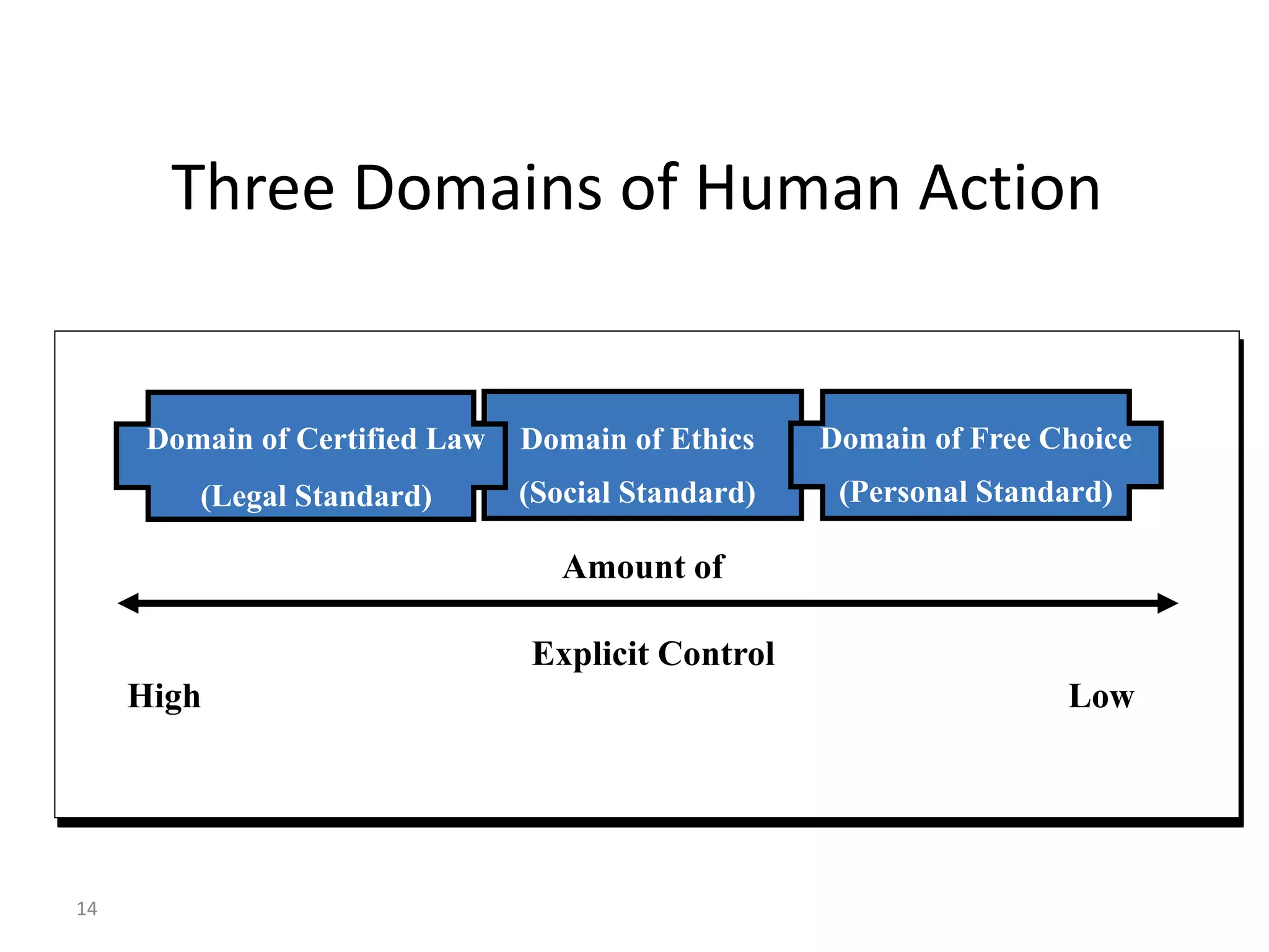 14
Three Domains of Human Action
Amount of
Explicit Control
High Low
Domain of Certified Law
(Legal Standard)
Domain of Ethics
(Social Standard)
Domain of Free Choice
(Personal Standard)
 
