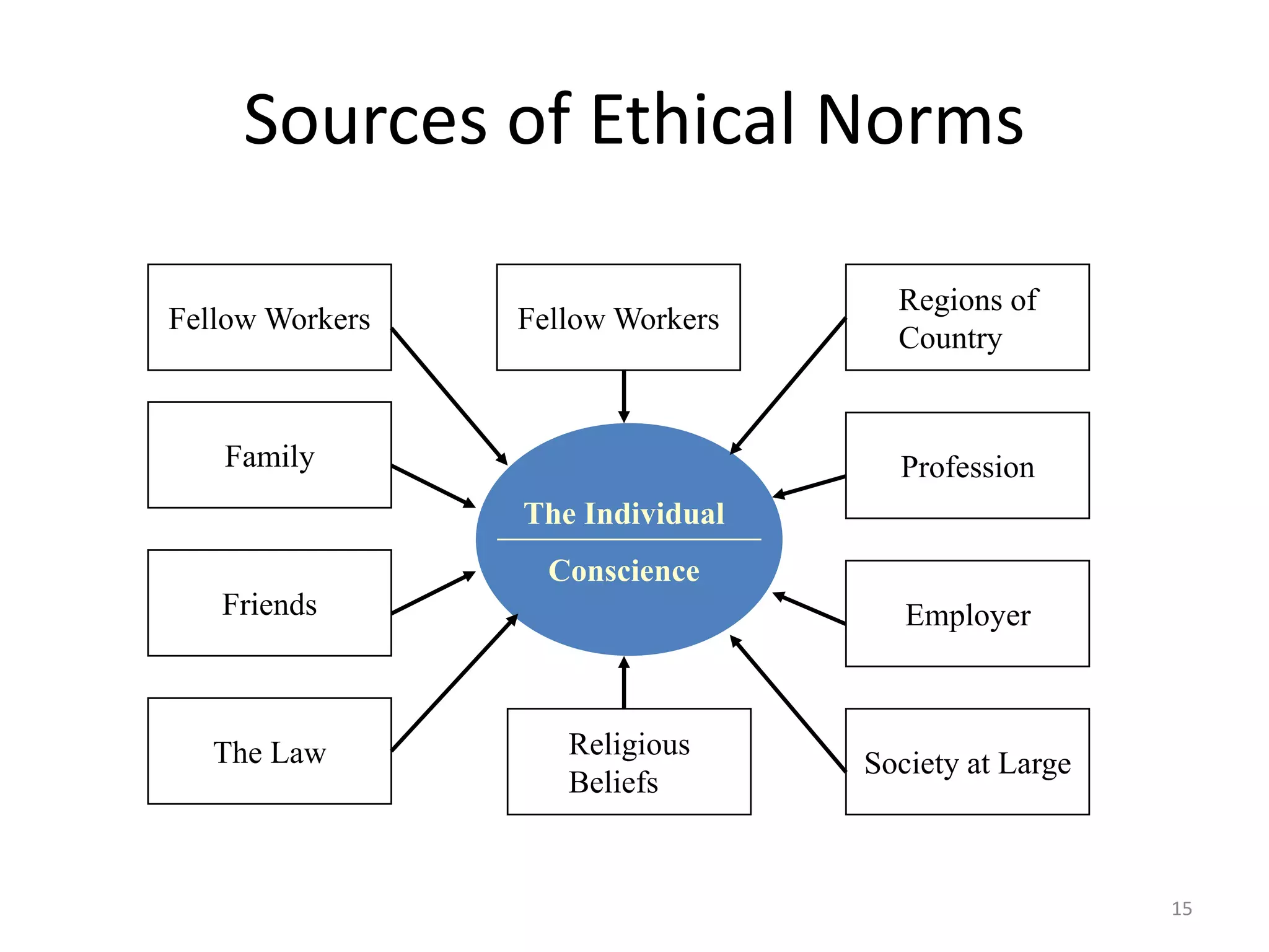Sources of Ethical Norms
15
Fellow Workers
Family
Friends
The Law
Regions of
Country
Profession
Employer
Society at Large
Fellow Workers
Religious
Beliefs
The Individual
Conscience
 