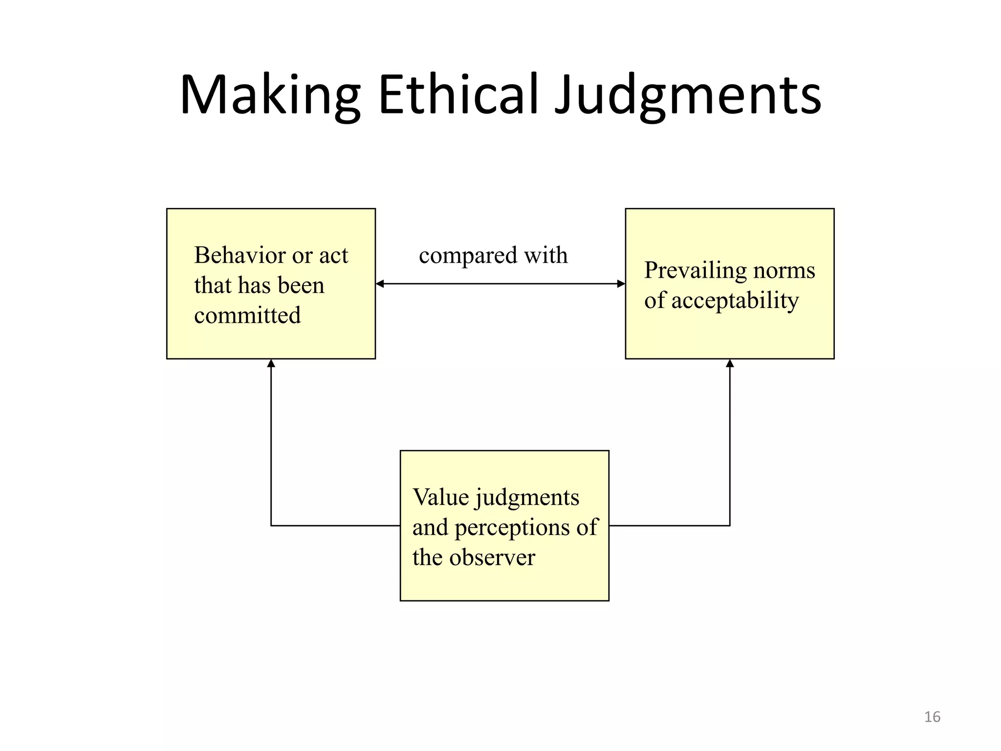 Making Ethical Judgments
16
Behavior or act
that has been
committed
Prevailing norms
of acceptability
Value judgments
and perceptions of
the observer
compared with
 